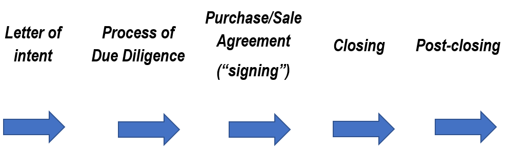 Phases of the process of acquiring a company