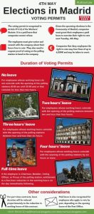 Voting permits Madrid elections