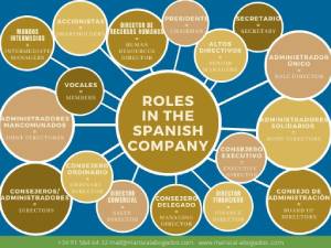 roles spanish companies
