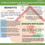 Core elements of the lease-purchase agreement